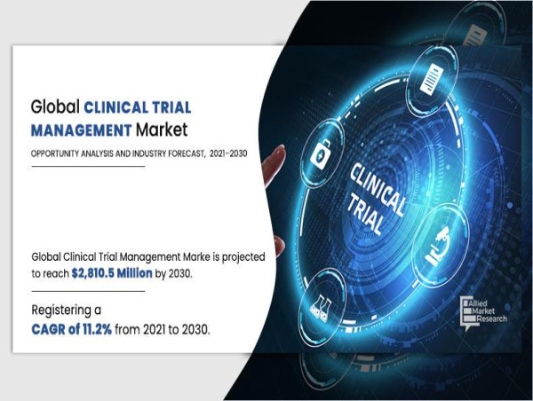  Global Clinical Trial Management (CTM) Market Surges Amidst Increasing Research Activities | CAGR of 11.2% 