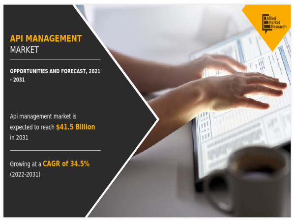  API Management Market Share Reach USD 41.5 Billion by 2031 at a CAGR of 34.5% 