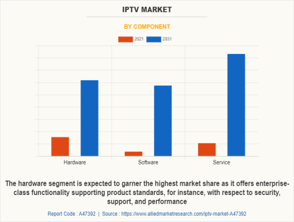  IPTV Market Share Reach USD 146.2 Billion by 2031, Record High Markets Ahead of Escalating Economy Globally 