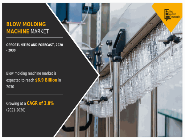  Blow Molding Machine Market Rising Valuation to Reach $6.87 billion by 2030, Fueled by Strong CAGR of 3.8% 