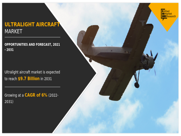  Ultralight Aircraft Market Hits $5.6 Billion in 2021 ; Expected to Reach $9.7 Billion by 2031 at 6% CAGR Growth 