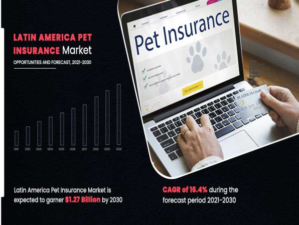  Latin America's Pet Insurance Market Expected to Reach USD 1.27 Billion by 2030, Showing a 16.4% CAGR 