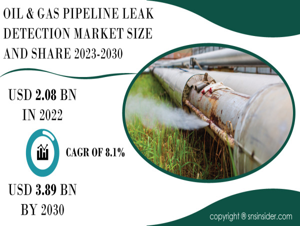  Oil & Gas Pipeline Leak Detection Market Set to Reach $3.89Bn by 2030 | Share, Trends, and Growth Opportunity 