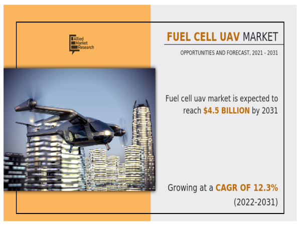  Fuel Cell UAV Market Projected Expansion to $4.5 Billion Value by 2031 | Jadoo Power System, ZeroAvia 