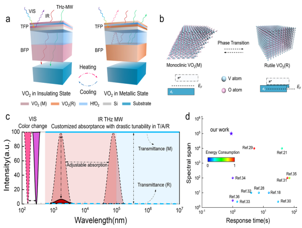  Tunable VO2 Cavity Enables Multispectral Manipulation from Visible to Microwave Frequencies 