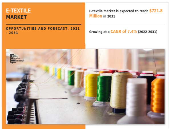  E-Textile Market Size & Share to Surpass $721.8 million by 2031, Exhibiting a CAGR of 7.4% 