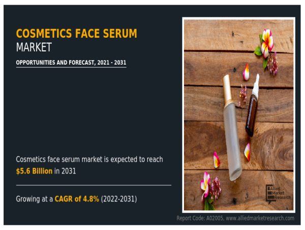 Cosmetics Face Serum Market Set to Boom Anticipating Explosive 4.8% CAGR Growth, Reaching $5.6 Billion by 2031
