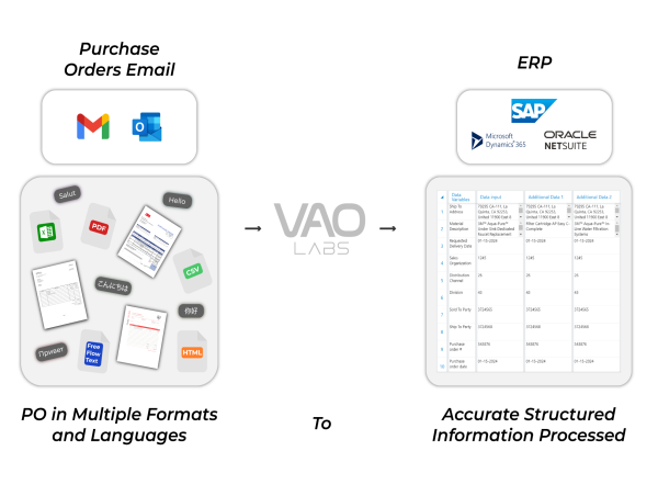 VAO: Revolutionizing Order Management for Efficiency