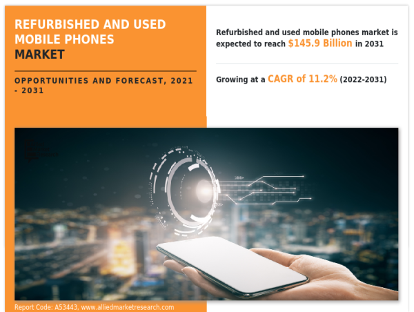  Refurbished and Used Mobile Phones Market Valuation Expected to Exceed USD 145.9 Billion at CAGR of 11.2% by 2031 