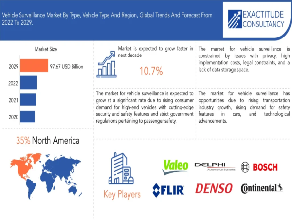 Vehicle Surveillance Market Size to Worth USD 97.67 billion by 2029 | With a 10.7% CAGR by Exactitude Consultancy