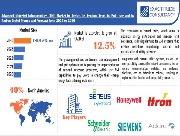  Advanced Metering Infrastructure (AMI) Market Size to Worth USD 61.99 billion by 2030 | With a 12.5% CAGR 