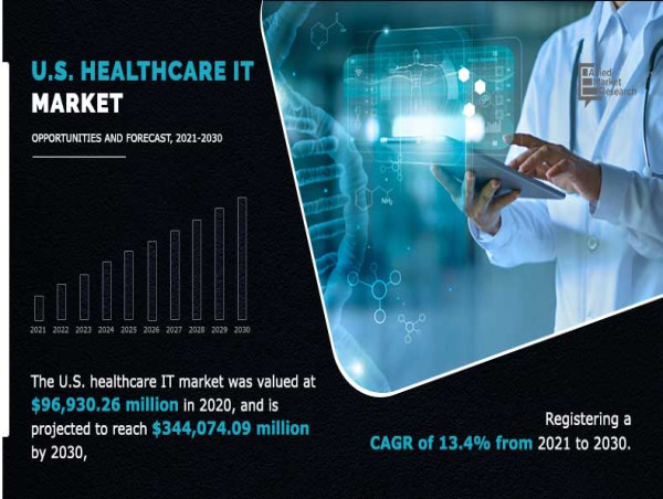  Explosive Growth Predicted: U.S. Healthcare IT Market Set to Surge, Expected to Reach USD 344.07 billion by 2030 