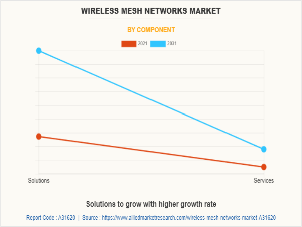  Wireless Mesh Networks Market Is Likely to Experience a Tremendous Growth of $12.8 Billion by 2031 
