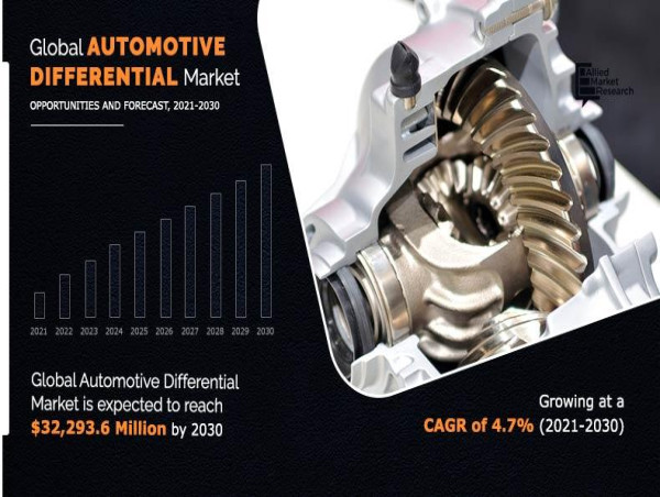  Automotive Differential Market will grow at CAGR of 5.4% to hit $14,435.2 million by 2030- Analysis by Trends, Share 