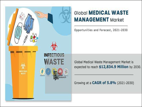  Explosive Growth Predicted: Medical Waste Management Market Set to Surge, Expected to Reach USD 12.83 billion by 2030 