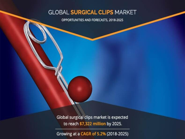  Key Players Focus on Product Development to Gain Competitive Edge in Surgical Clips Market | CAGR of 5.2% 