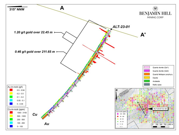 Benjamin Hill Intercepts 211.65 Metres of 0.46 Grams/Tonne Gold from Two Reconnaissance Diamond Drill Holes at Alotta Gold-Copper Porphyry Target in the Yukon