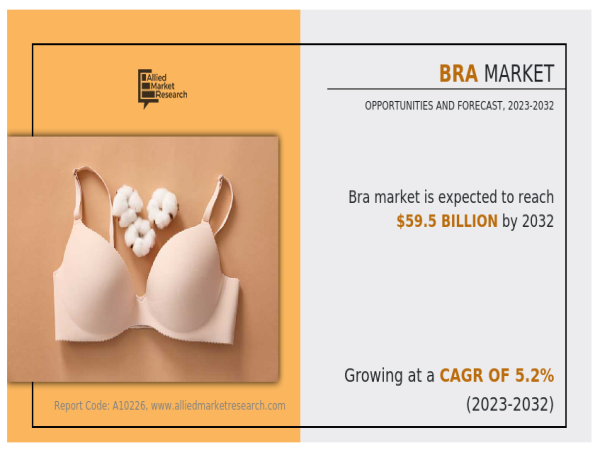 Bra Market to Reach $59.5 Billion, Globally, by 2032 at 5.2% CAGR ; Asia-Pacific to maintain its dominance by 2032