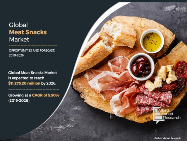  Meat Snacks Market Set to Expand Significantly Projected to Reach $11.3 Billion by 2026 