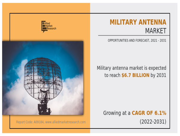  Military Antenna Market Is Expected to Generate $6.7 Billion by 2031: Allied Market Research 