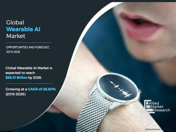  Wearable AI Market Estimated to Attain $69.51 Billion By 2026, at 26.50% CAGR | Latest Trends and Growth Opportunities 