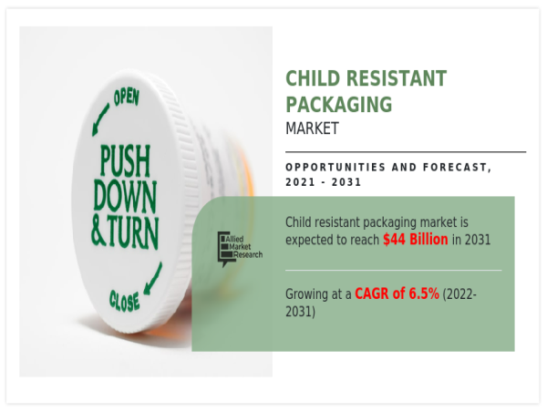Child Resistant Packaging Market Growing at 6.5% CAGR to $44 billion by 2031 | Growth, Share Analysis, Company Profiles