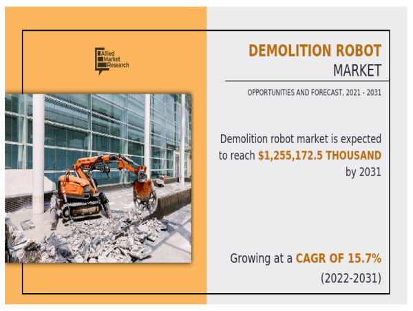  Demolition Robot Market is slated to increase at a CAGR of 15.7% to reach a valuation of $1.255 Billion by 2031 