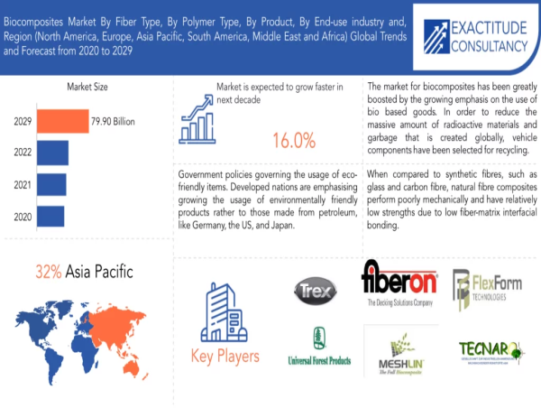  Biocomposites Market worth USD 79.90 billion by 2030, grow at a CAGR of 16%- Exclusive Report by Exactitude Consultancy 