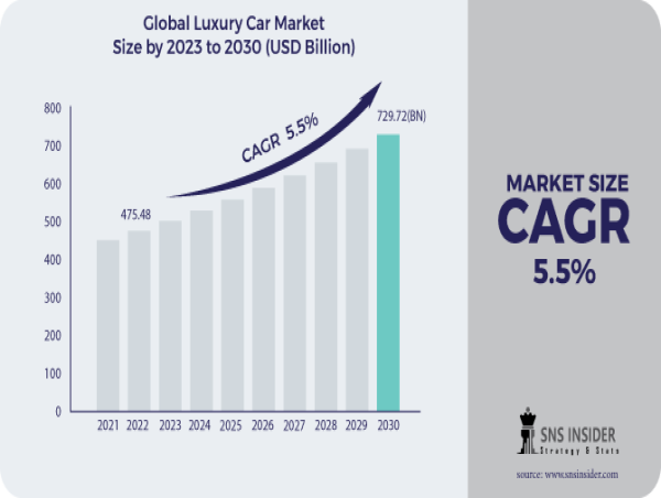  Luxury Car Market Size Worth USD 729.72 Billion in 2030 | SNS Insider 