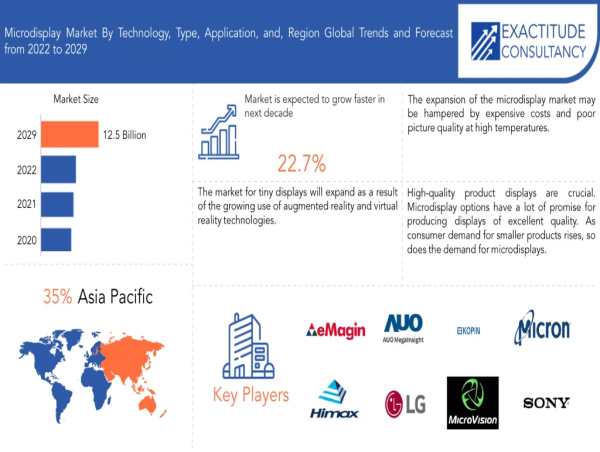  Microdisplay Market Size to Worth USD 12.5 billion by 2030 With a 22.7% CAGR 