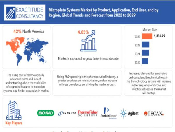  Microplate Systems Market Size to Worth 1336.79 USD million by 2030| With a 4.85% CAGR by Exactitude Consultancy 