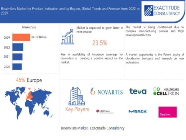  Biosimilars Market is growing at a CAGR of 23.5% from 2024 to 2030 by Exactitude Consultancy 