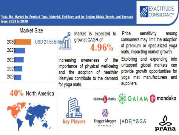  Yoga Mat Market is growing at a CAGR of 4.96% from 2024 to 2030 by Exactitude Consultancy 