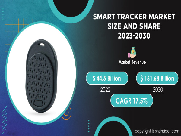  Smart Tracker Market to Hit USD 161.68 Billion by 2030 on Account of Rising Consumer Interest in Health and Fitness 