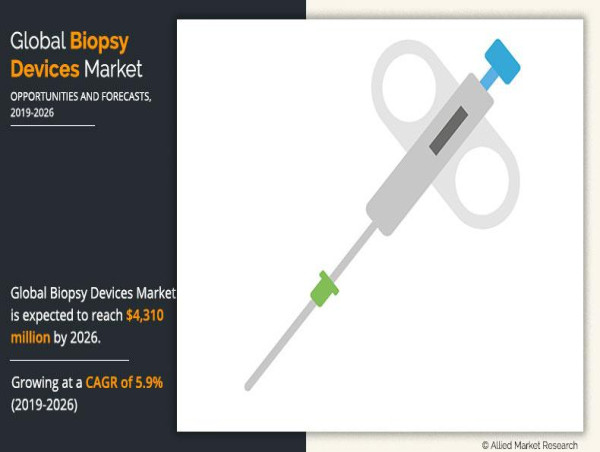  Biopsy Devices Market Flourishes with Increasing Cancer Diagnoses Worldwide | CAGR of 5.9% 