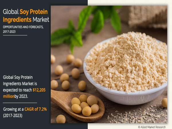 Soy Protein Ingredients Market to Reach $15.3 Billion by 2030, Fueled by Growing Demand for Plant-Based Proteins