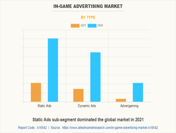  In-Game Advertising Market Size, Rising Trends, Growth Opportunities, Demand and Forecast by 2030 