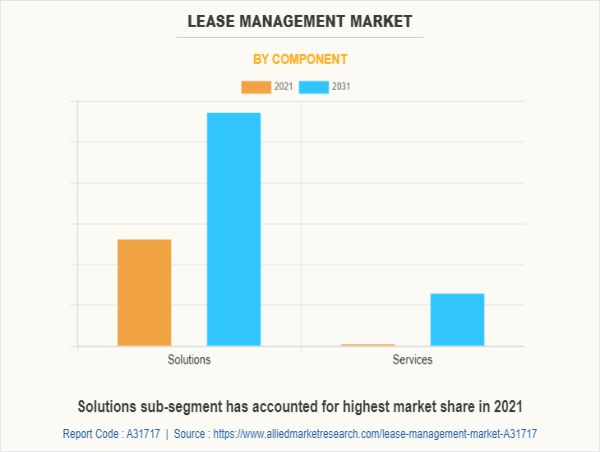  Lease Management Market Size, Share, Growth, Market Trends, Outlook with Company Analysis, and Forecast to 2031 