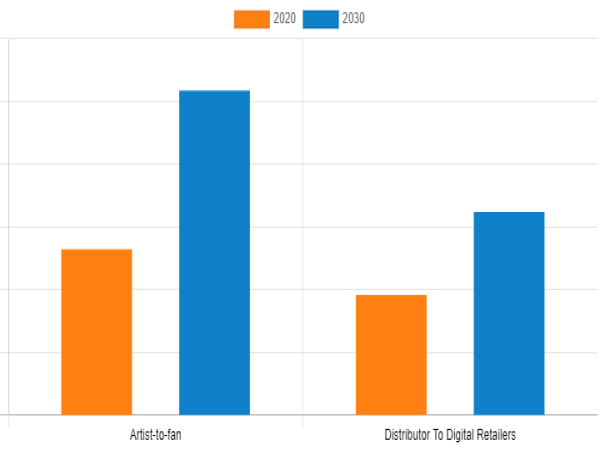  Music Distribution Services Market Progressive Trends, Growth Opportunities and Revenue Forecast 
