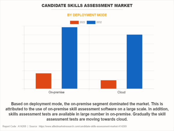 Candidate Skills Assessment Market Growth With Recent Trends and Demand | Berke, eSkill, Devskiller, HackerRank, iMocha