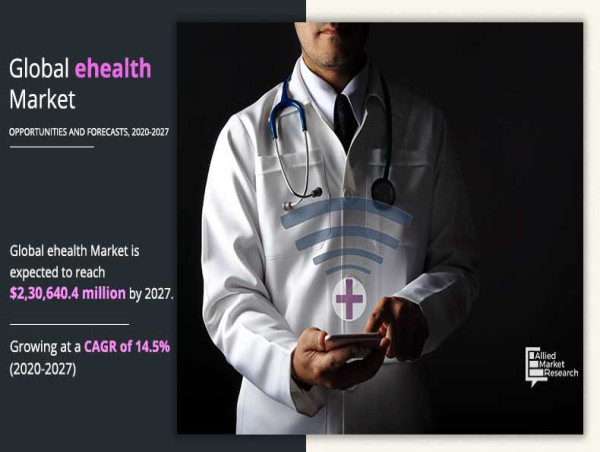  eHealth Market to Surpass USD 230.64 billion by 2027, exhibiting a CAGR of 14.5% 