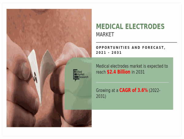 Rising Adoption of Wearable Health Monitoring Devices Boosts Medical Electrodes Market | CAGR of 3.6%