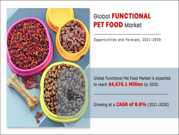  With 8.8% CAGR, Functional Pet Food Market Growth to Surpass USD 4,676.1 million by 2030 
