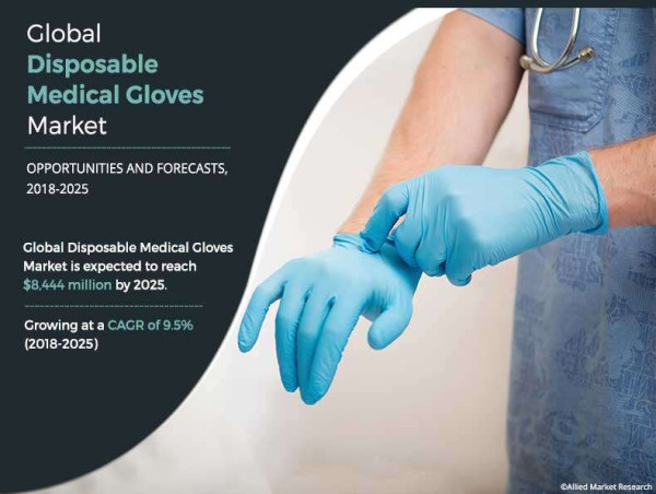  Increasing Emphasis on Infection Control Drives Demand Surge in Disposable Medical Gloves Market | CAGR of 9.5% 