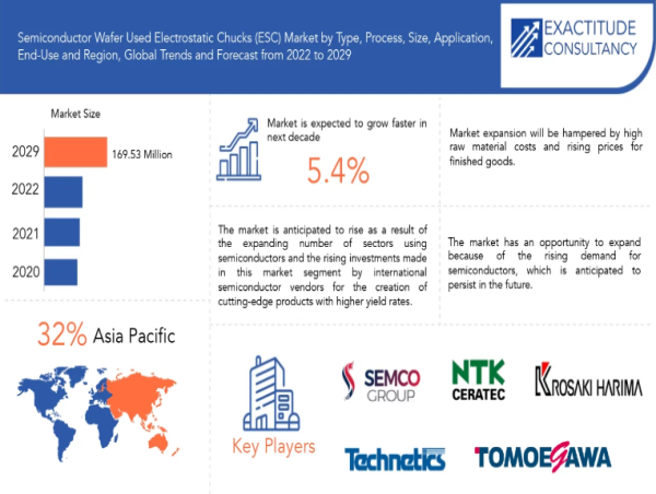 Semiconductor Wafer Used Electrostatic Chucks (ESC) Market is anticipated to grow USD 169.53 million by 2029