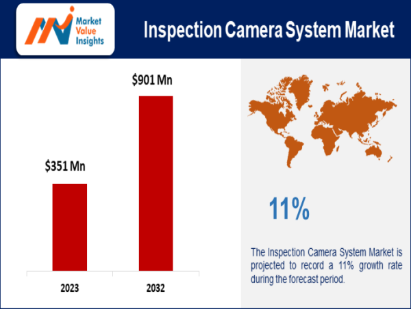  Inspection Camera System Market Value - By Top Companies [2024-2032] 