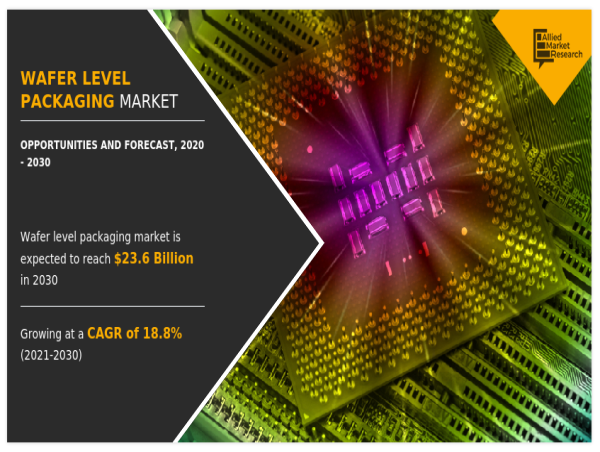  Wafer Level Packaging Market Surges from $4.5B in 2020 to $23.6B by 2030, Propelled by an 18.8% CAGR 