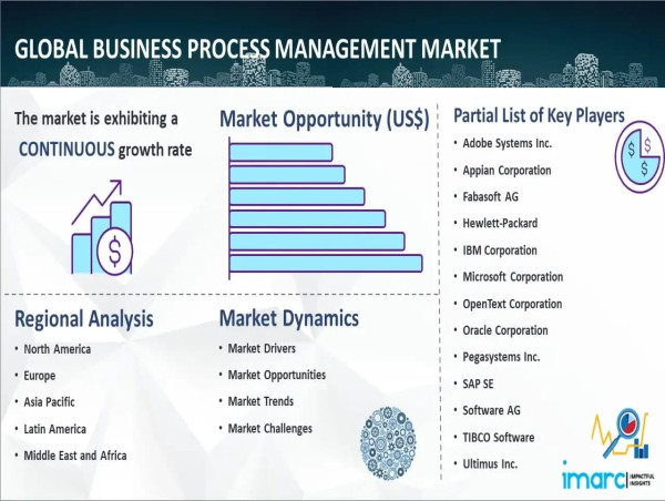 Business Process Management Market is Booming and Predicted to Hit US$ 33.8 Billion by 2032