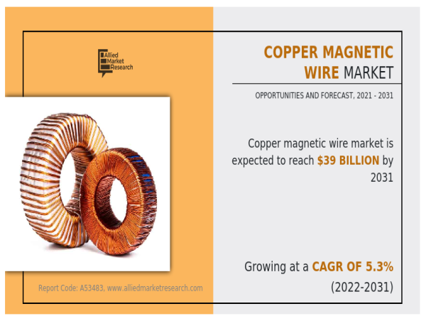 Copper Magnetic Wire Market to accelerate at 5.3% CAGR, $39 billion by 2031 growth expected during the forecast period