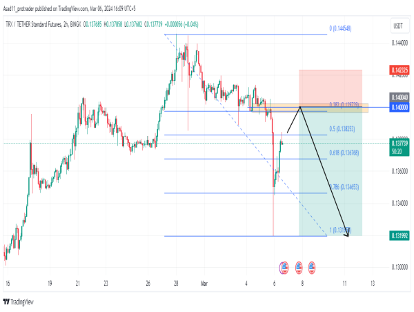 Tronix potential short setup as the price drops below a key support level